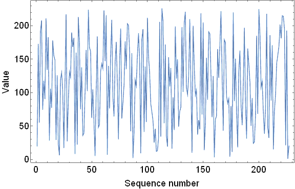 Figure 1. Plot of PRNG values with p=227 and a=20