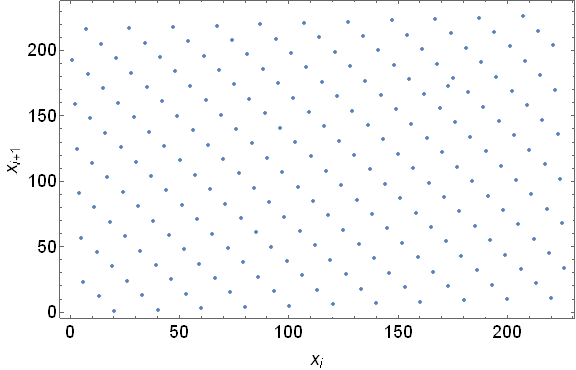 Figure 2. Phase plot of PRNG with p=227 and a=20