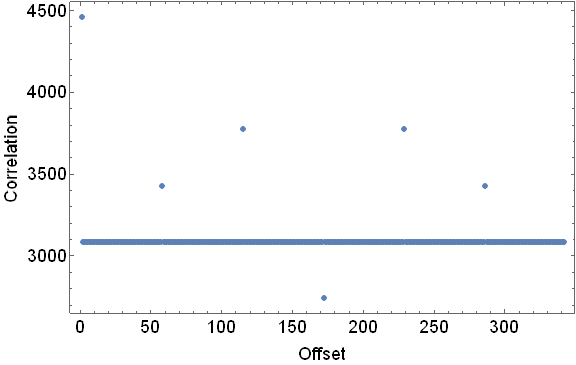 Figure 3. Autocorrelation for bar A = [[4, 6, 1], [6, 0, 2], [3, 6, 0]], and p=7