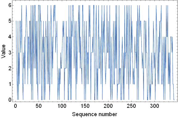 Figure 5. Plot of a=[6,2,5], p=7